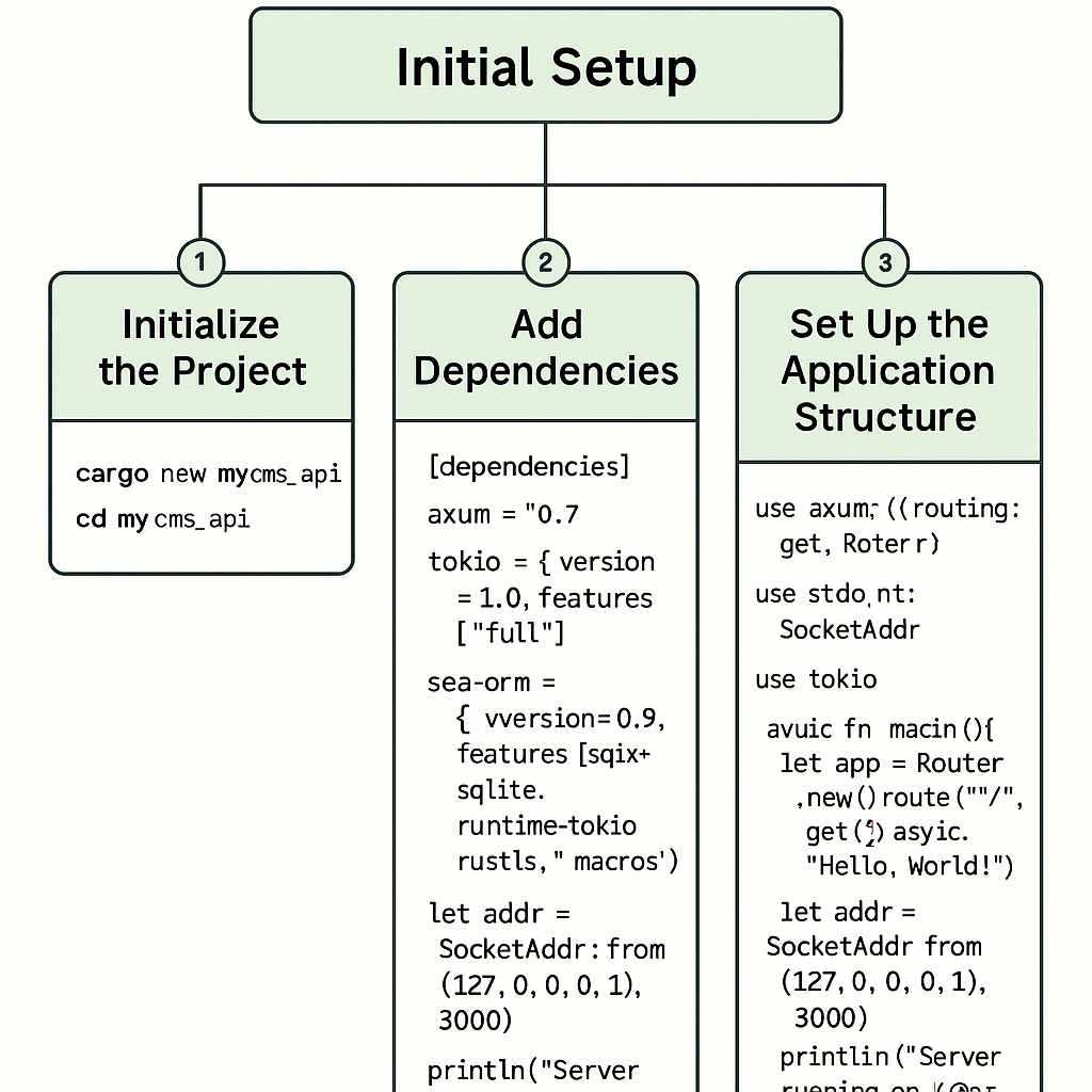 Building an API with Rust and Axum – Part 1: Project Initialization & Setup