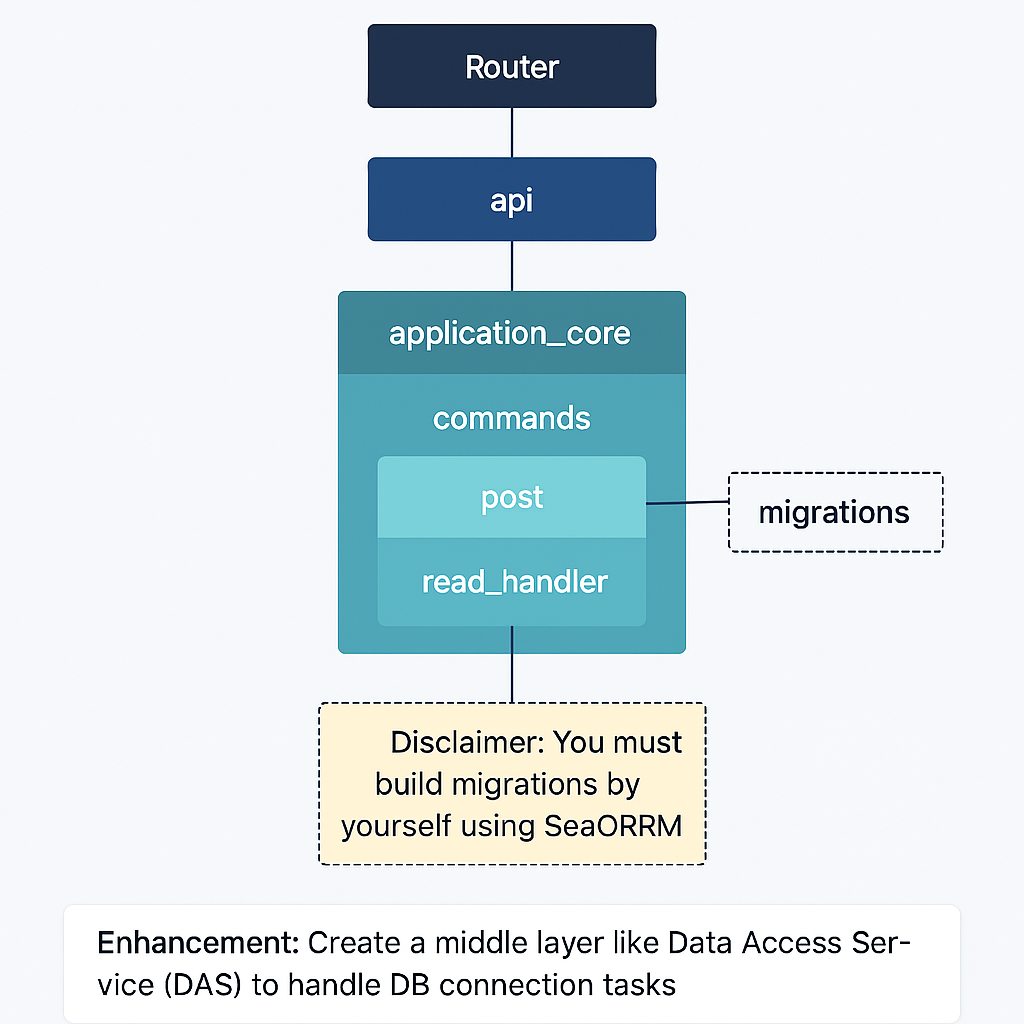 Building an API with Rust and Axum – Part 2: Architecture of Rust, Axum, and SeaORM